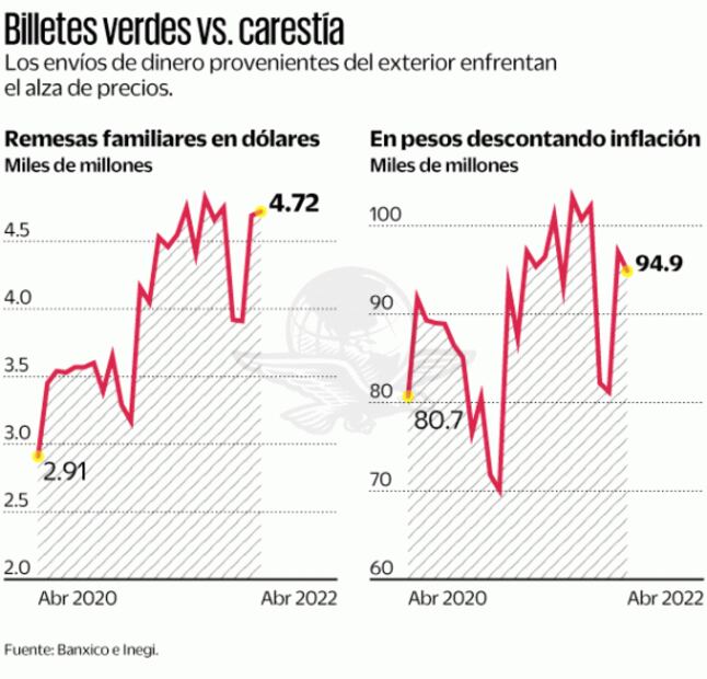 Remesas tienen en abril mejor mes en lo que va de 2022
