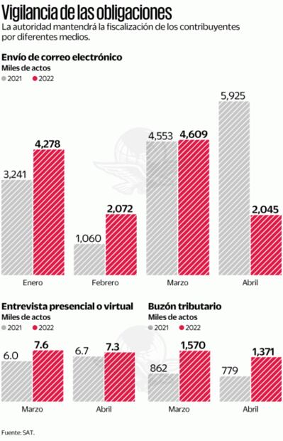 Mano dura del SAT no se ha fatigado