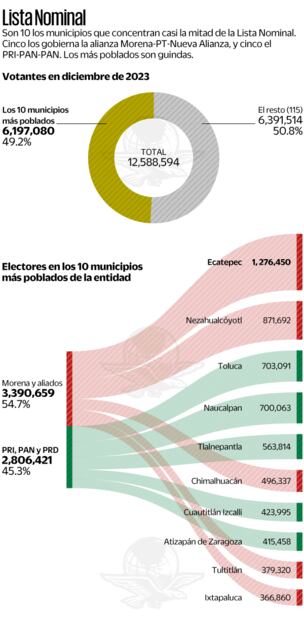 A la entidad le urge un cambio en la
forma de gobierno o de partido: especialistas