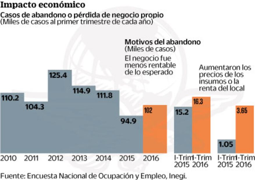 Cierran 102 mil negocios por inseguridad e insumos caros