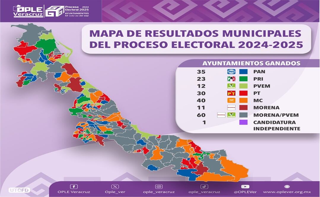 Foto: Organismo Público Local Electoral del Estado de Veracruz (@ople_Ver)