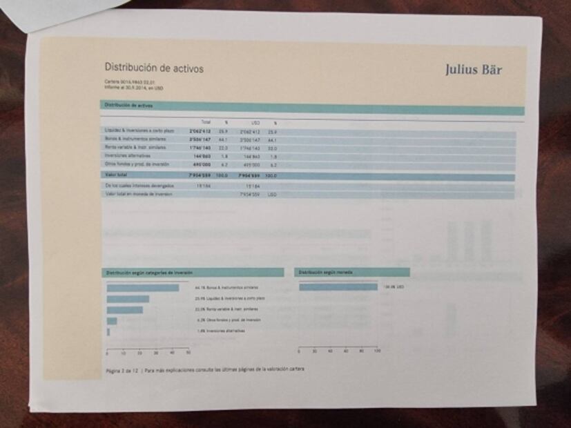 Familia política documenta transferencias de 7.9 mdd de Gertz