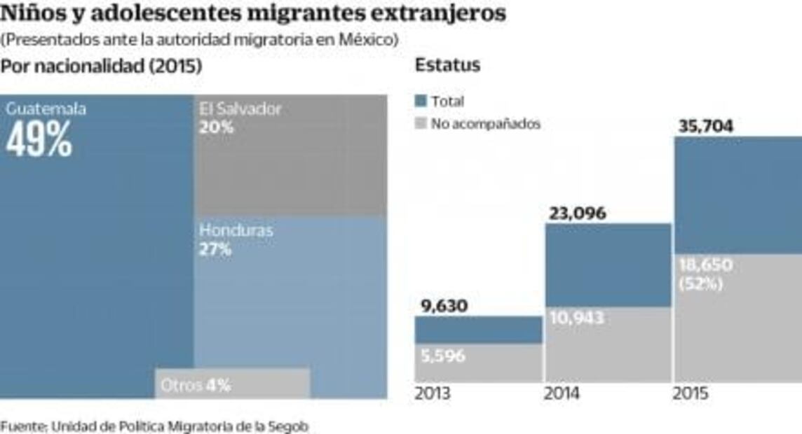 Crisis de niños migrantes no cesa en México
