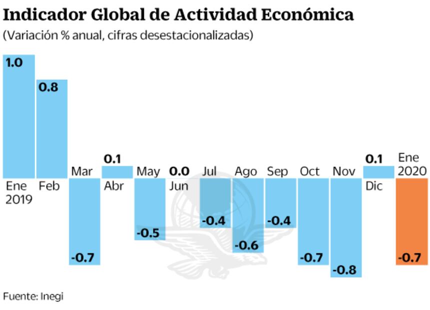 Retrocede 0.7% la economía en enero: Inegi