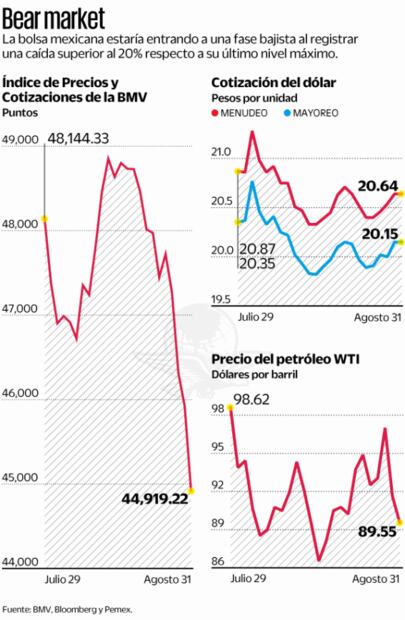 Tiene bolsa mexicana su peor nivel desde marzo de 2021