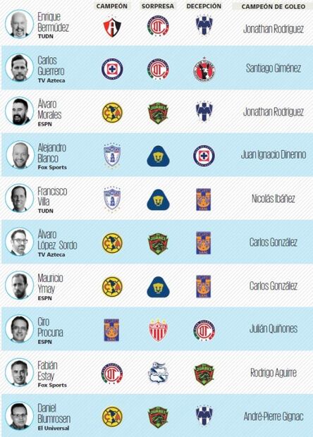 Expertos deportivos ven al América como el principal candidato al título
