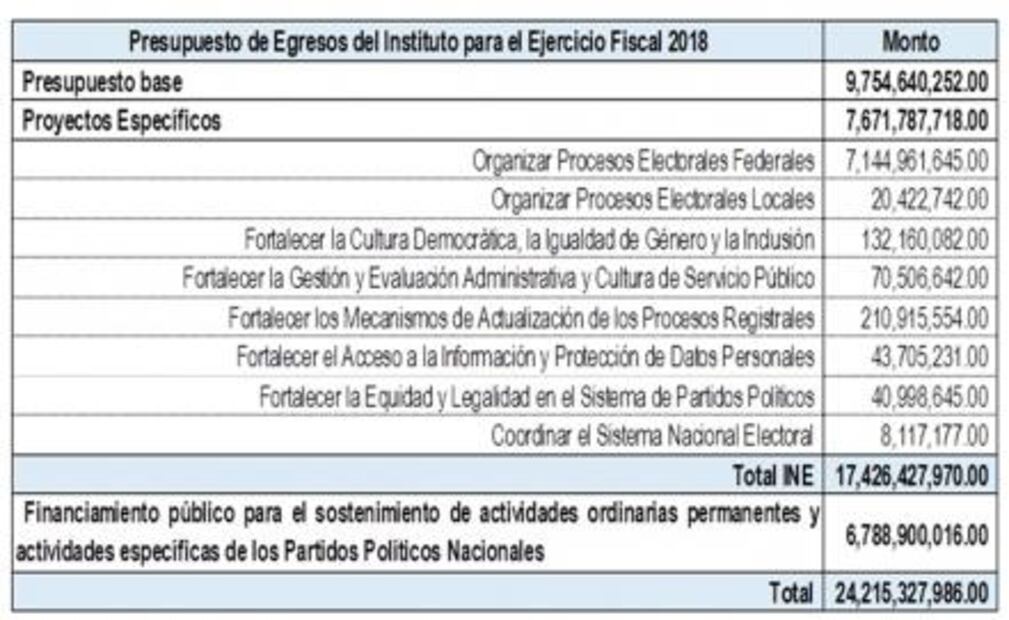 Recorta INE 800 mdp a presupuesto; partidos anuncian impugnación