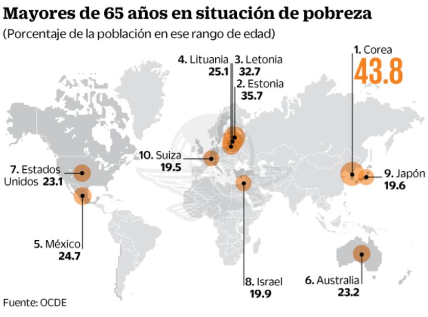 Pobre, uno de cada cuatro mayores de 65 años: OCDE