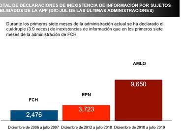 Inai declara más de 9 mil solicitudes de información con inexistencia de información