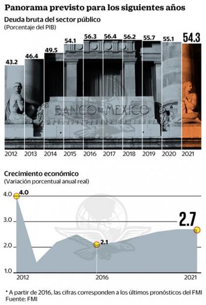 México baja deuda o se estancará, alerta FMI