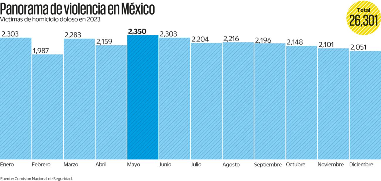 Fuente: Comisión Nacional de Seguridad