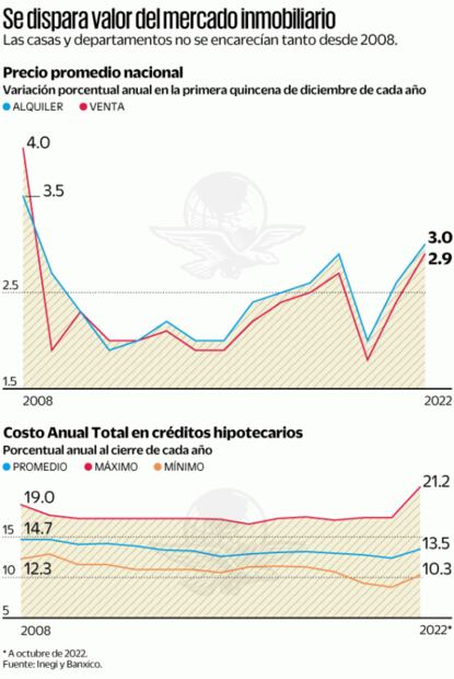 Vivienda enfrenta la mayor alza de precios en 14 años