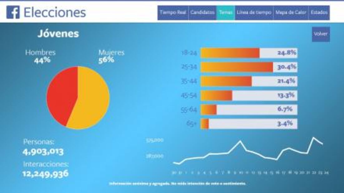 Asesinato de cineastas duplica la conversación sobre narcotráfico en Facebook