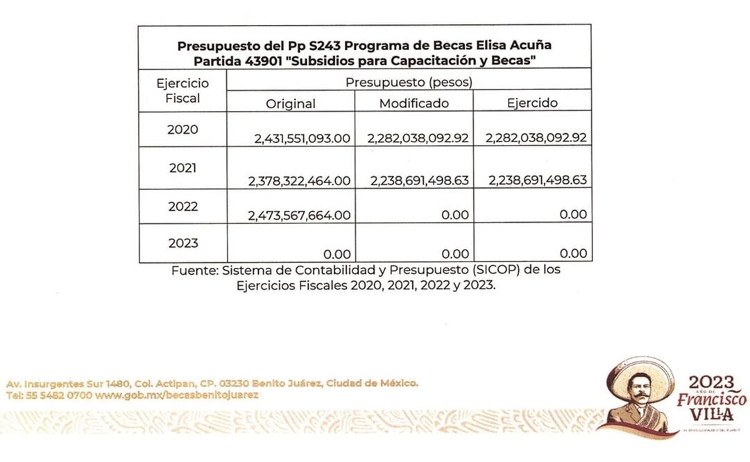 En la respuesta emitida vía transparencia, se desglosan los montos ejercidos desde 2020 para las becas Elisa Acuña; aunque en 2022 se asignaron casi 2 mil 500 millones de pesos, estos no se ejercieron. Foto: Plataforma Nacional de Transparencia