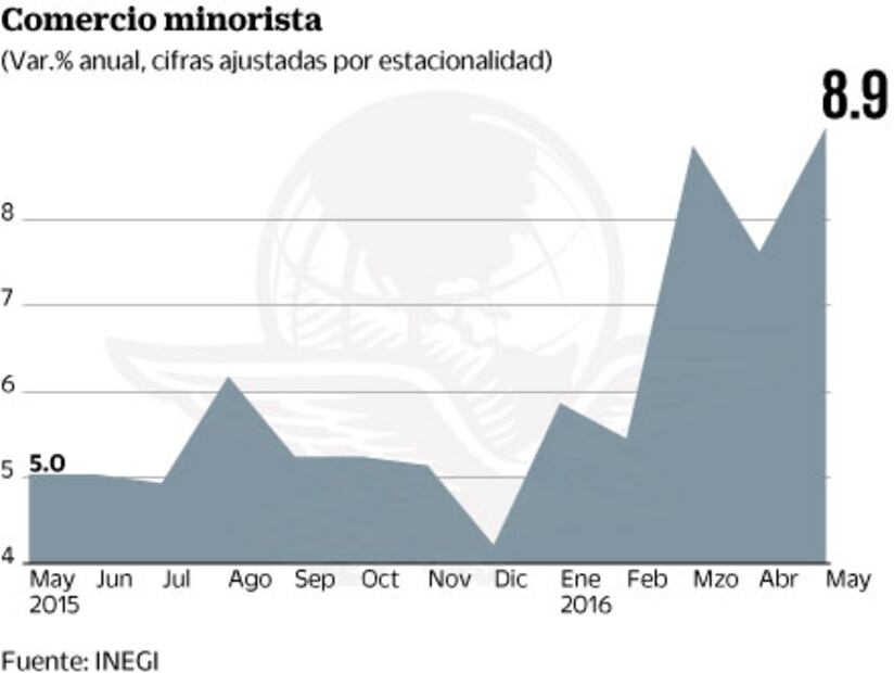 Ventas al menudeo aceleran ritmo en mayo, reporta Inegi