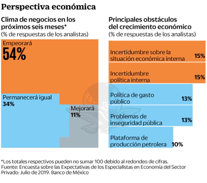 México sí crecerá a 2%... pero en 2021: encuesta de Banxico