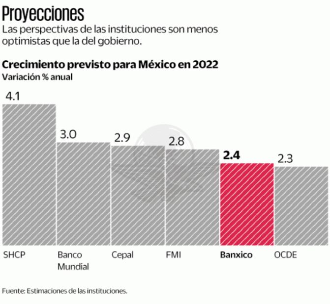 Banxico reduce previsión de PIB a 2.4% para 2022