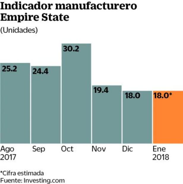 Informe de manufacturas en EU acapara la atención