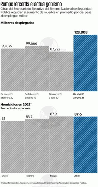 México aumenta la cifra de militares en las calles, pero la violencia no cesa
