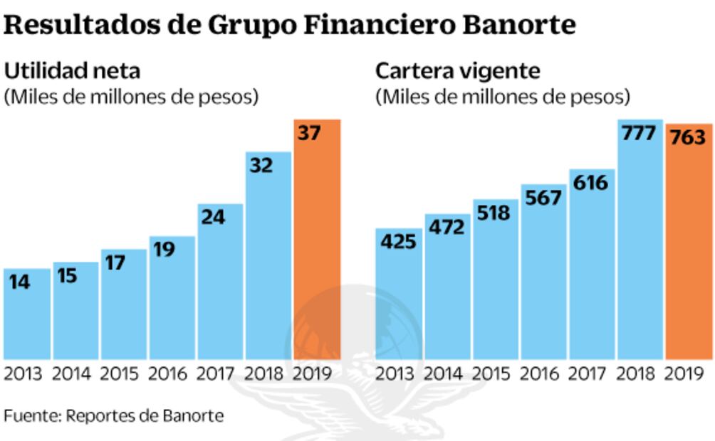 Debilidad económica se reflejó en Banorte