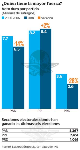 A la baja, el voto duro de partidos