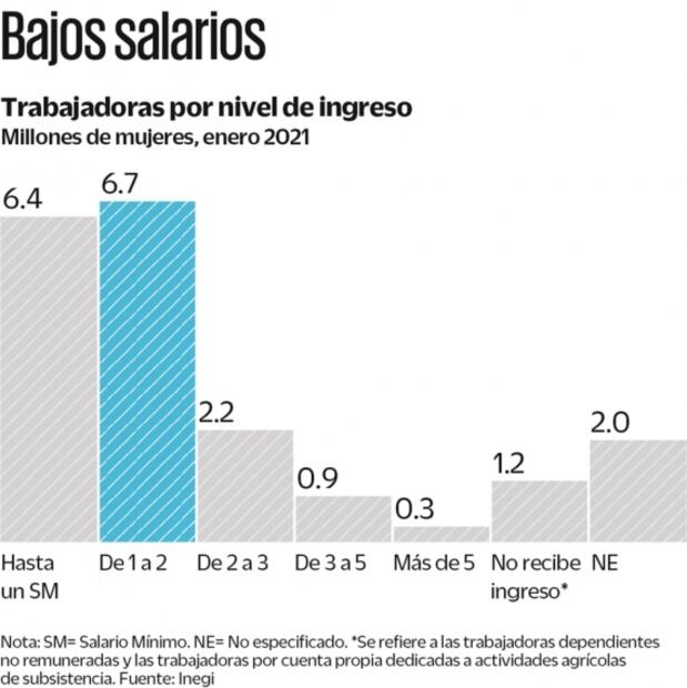 Crisis económica por Covid-19, con rostro femenino