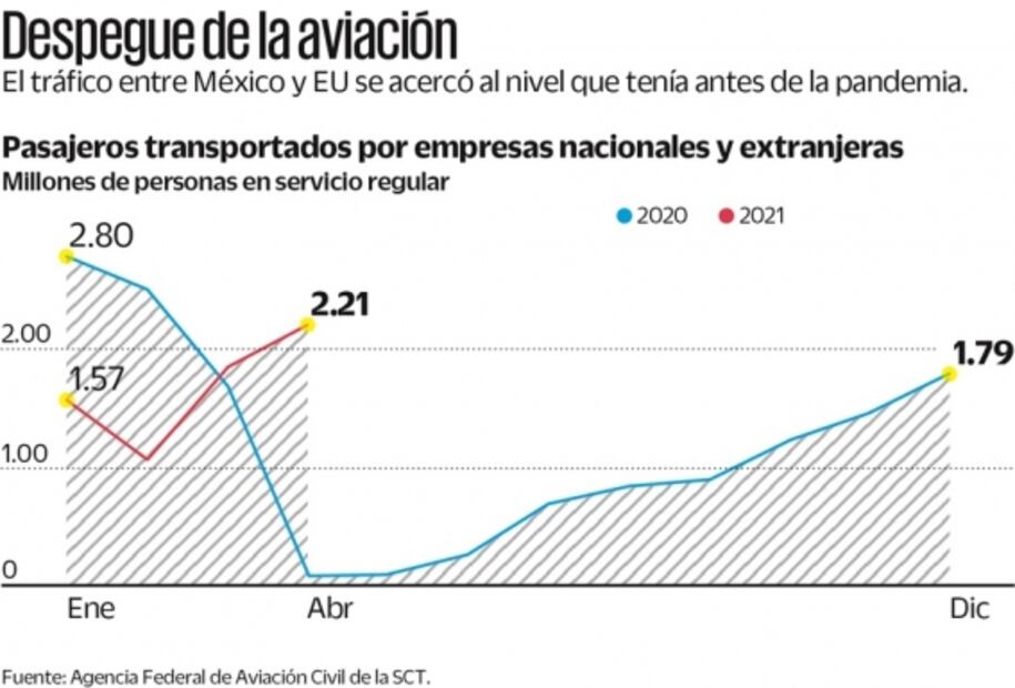 Degradación aérea frena recuperación de aerolíneas: ASPA