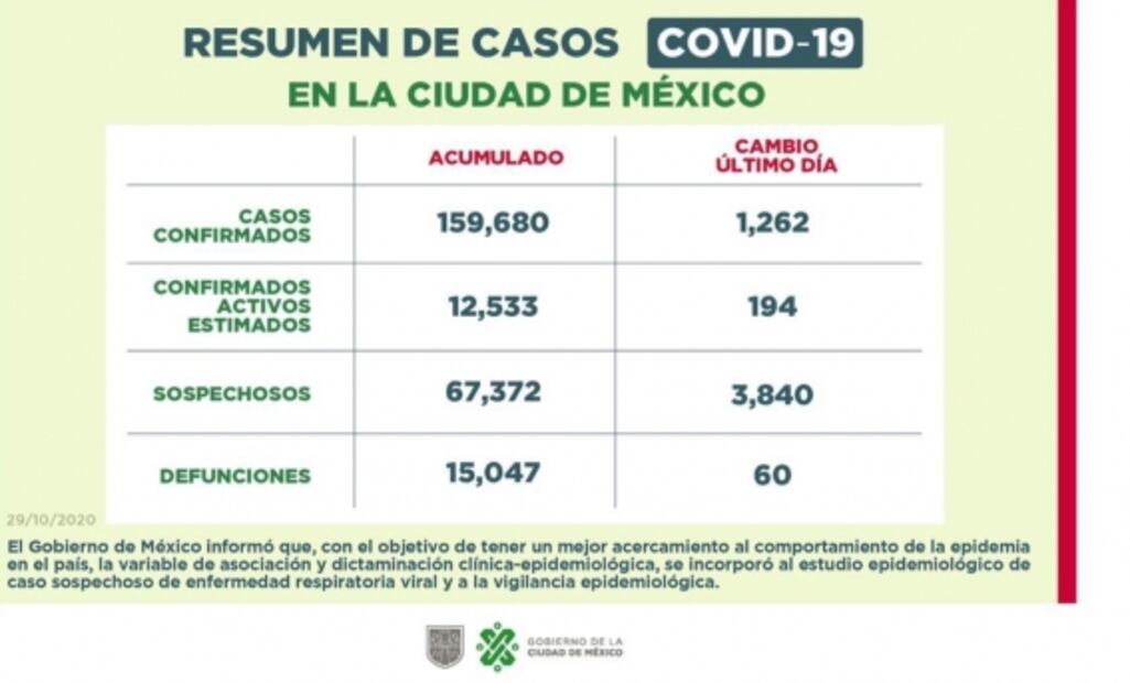 CDMX no cambia a rojo y se mantiene en semáforo epidemiológico naranja con alerta