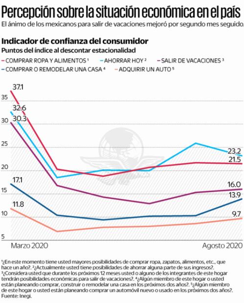 Mejora confianza para salir de vacaciones