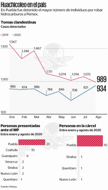 Imparable, saqueo de combustible a Pemex