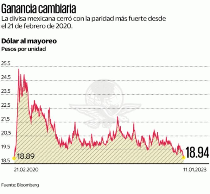 Dólar, debajo de $19 por alivio a inflación en EU