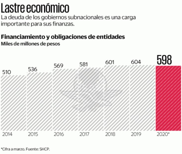 Estados no ven atractivo el programa de apoyo que da Banco de México