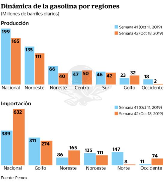 Producción de gasolina cae 37.5% en 3.5 meses
