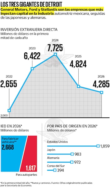 Fuente: Cifras originalmente publicadas por la Secretaría de Economía.