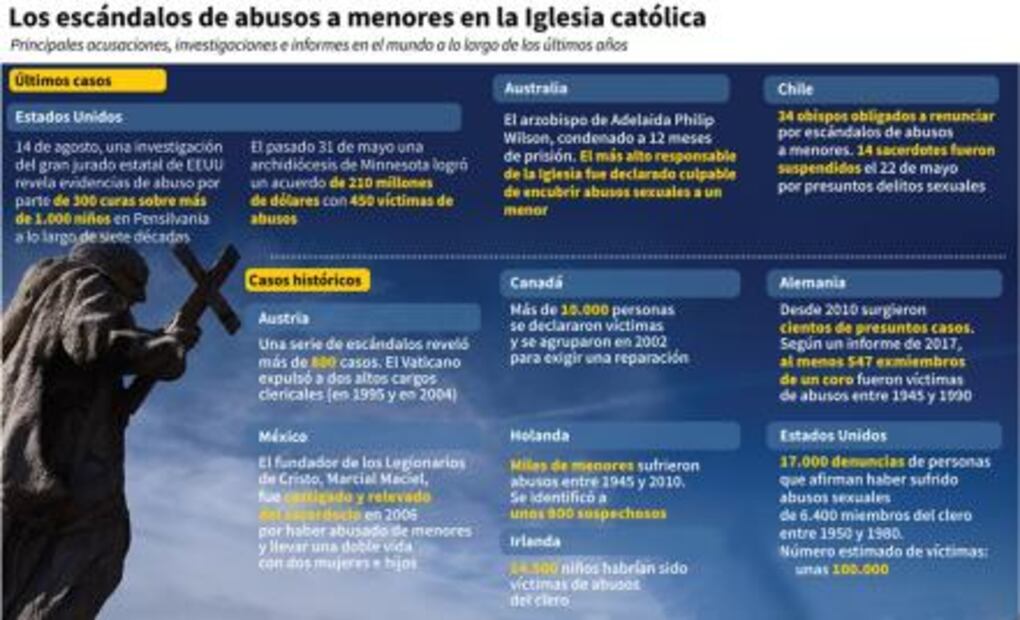 Escándalos de abuso sexual afectan a la iglesia católica alrededor del mundo