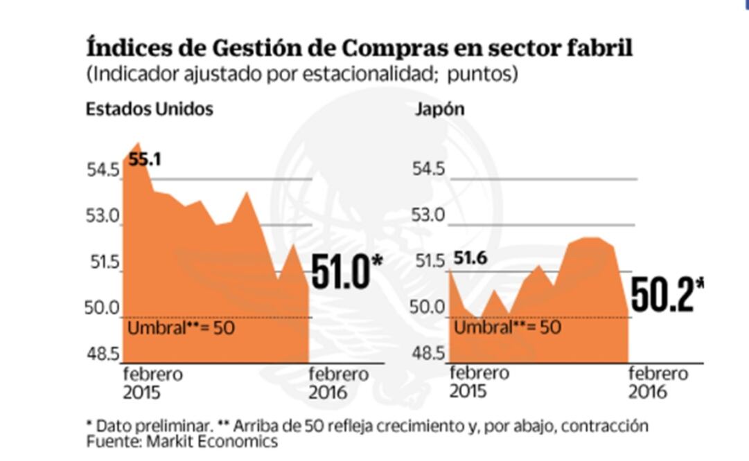 Manufactureras encienden las alarmas de una recesión global