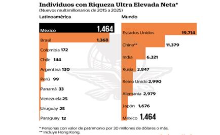 México, mayor generador de multimillonarios en AL