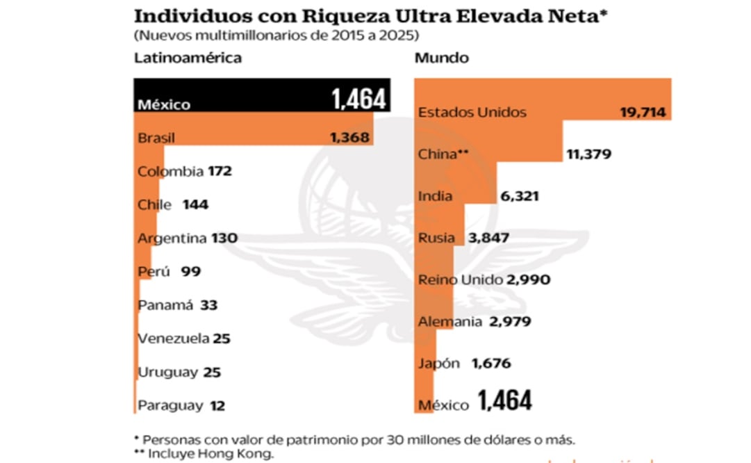 México, mayor generador de multimillonarios en AL