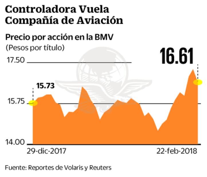 Volaris busca ahorrar mil mdp durante 2018