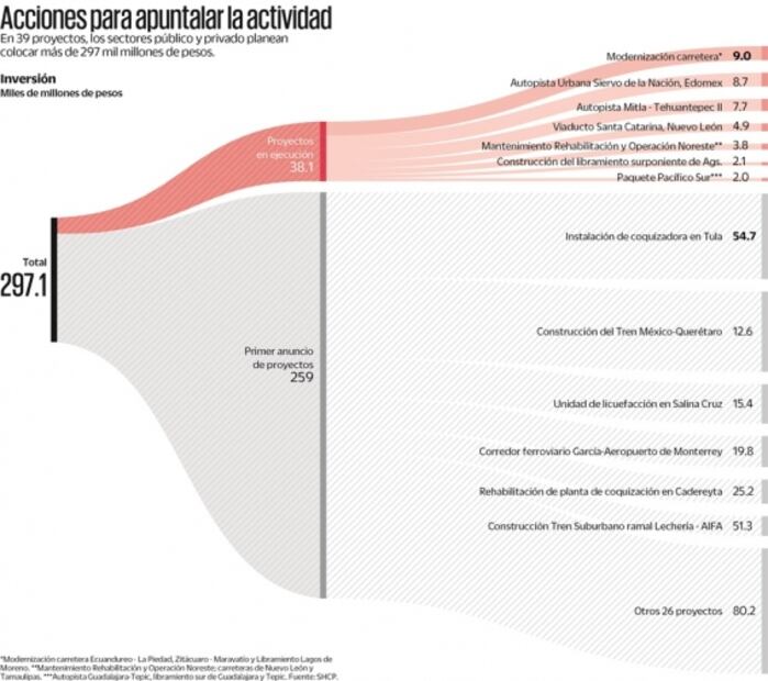 4T reactiva economía con proyectos de Peña; revive tren México-Querétaro