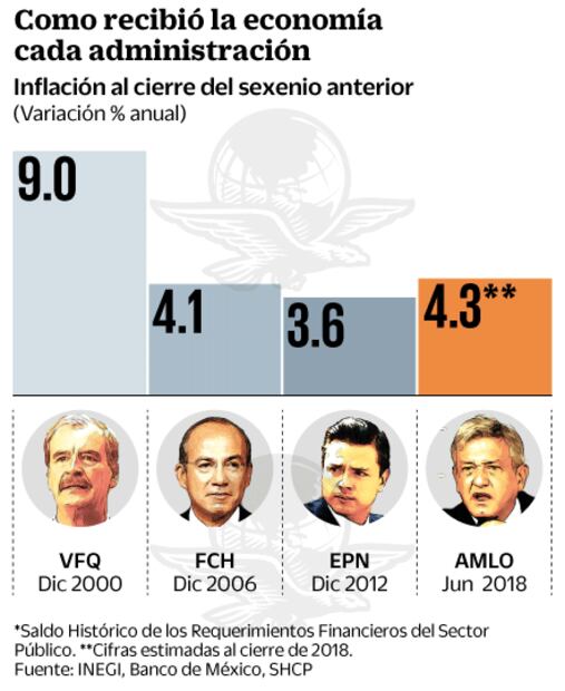 Esta es la herencia económica que Peña Nieto deja a AMLO 