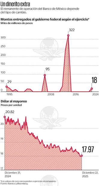 Gráficas: Elaboración propia