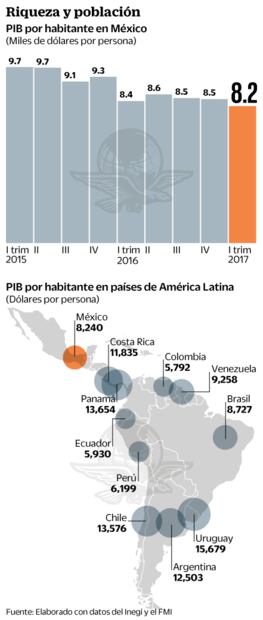 PIB per cápita retrocede 2.3% entre enero y marzo de 2017 