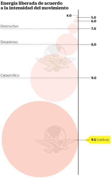 Este fue el terremoto más fuerte de la historia: 14 minutos de terror, magnitud 9.5