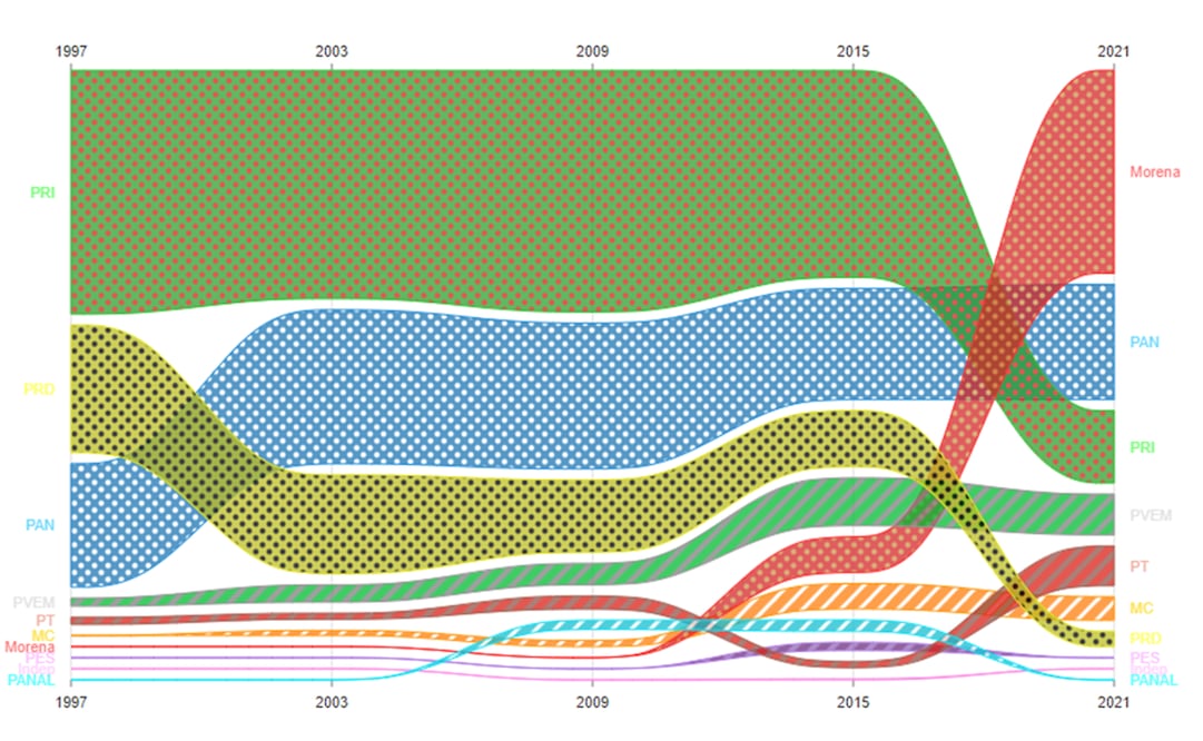 Número de diputados en el Congreso por partido (elecciones intermedias de 1997-2021; totales por año suman 500 curules). Imagen: cortesía Roberto Ponce