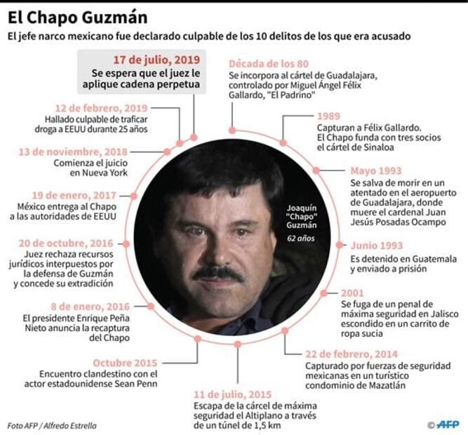 “El Chapo”, el narco que de niño vendía dulces y ahora espera cadena perpetua
