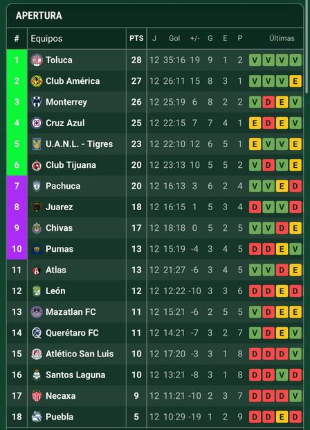 Tabla de posiciones al terminar la jornada 12