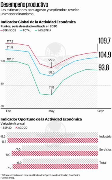 Se enfría ritmo de recuperación económica en México