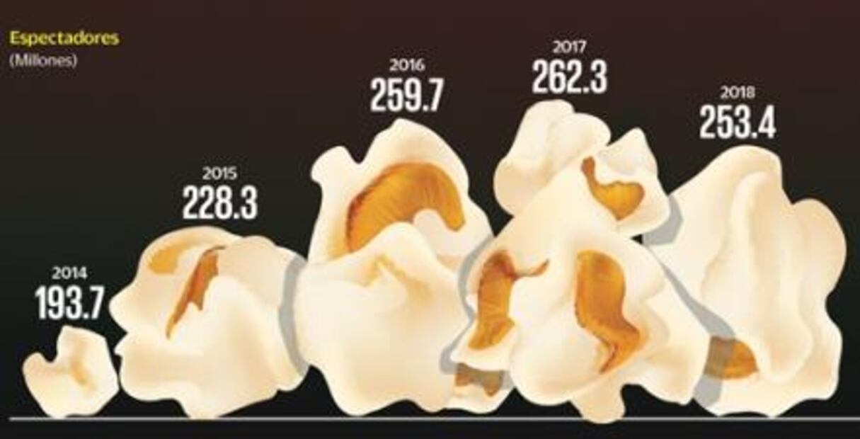 Crece la taquilla del cine; baja la audiencia