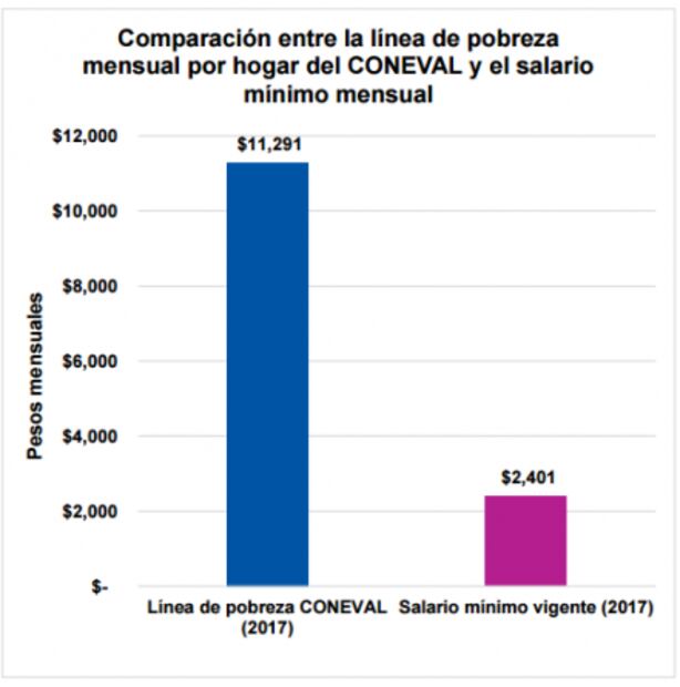 Familia debe ganar más de $11 mil 290 para dejar la pobreza: Coneval